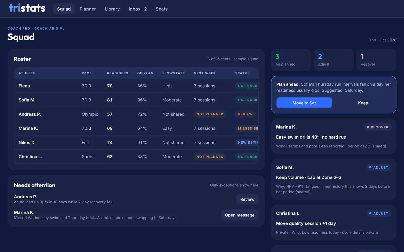 Coach Pro web dashboard: a squad roster with race, readiness, plan completion and status for six sample athletes, beside today's suggested adjustments.
